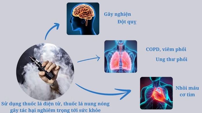 Thuốc lá điện tử và thuốc lá nung nóng cũng gây ra vô số tác hại