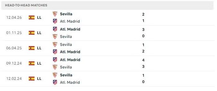 Thành tích đối đầu giữa Sevilla và Atletico Madrid trong 5 lần gần nhất.