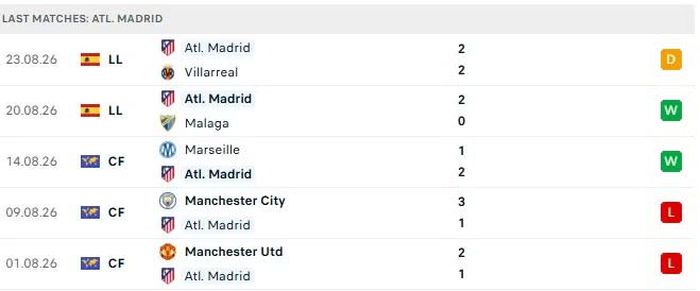 5 trận đấu gần nhất của Atletico Madrid.