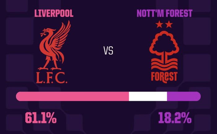 Dự đoán tỷ lệ thắng Liverpool vs Nottingham.
