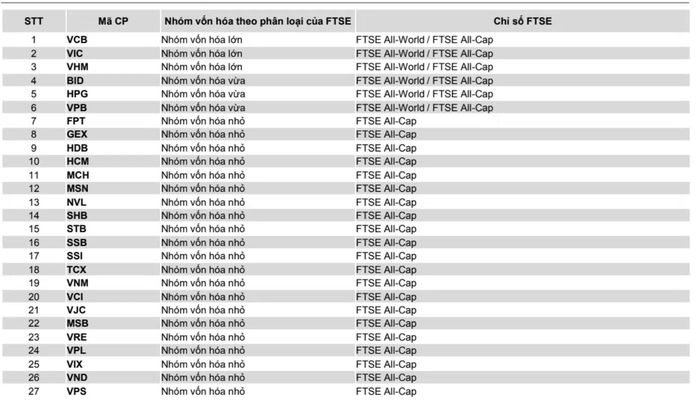 Danh sách 27 cổ phiếu Việt Nam được thêm vào các rổ chỉ số FTSE Emerging. Nguồn: FTSE Russell, VNDirect.
