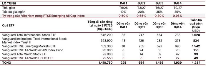Theo kịch bản tích cực, tổng dòng vốn thụ động tích lũy có thể đạt khoảng 4,284 tỷ USD. Dữ liệu: SSI.