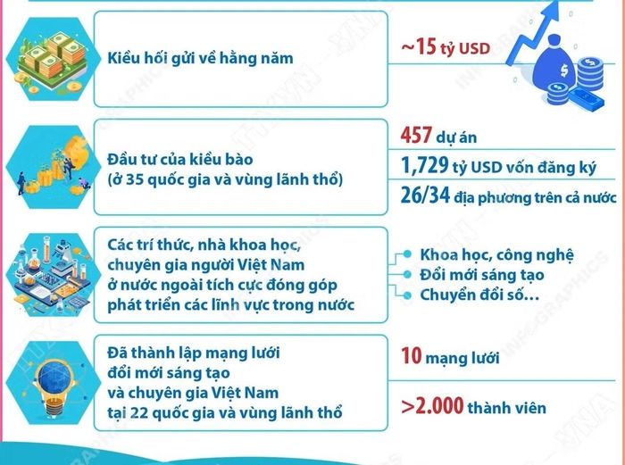 Số liệu về công tác người Việt Nam ở nước ngoài năm 2025. (Nguồn: TTXVN)