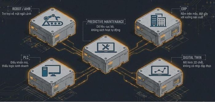 Các “hòn đảo” công nghệ cô lập trong nhà máy. Nguồn: TS. Vũ Trí Viễn