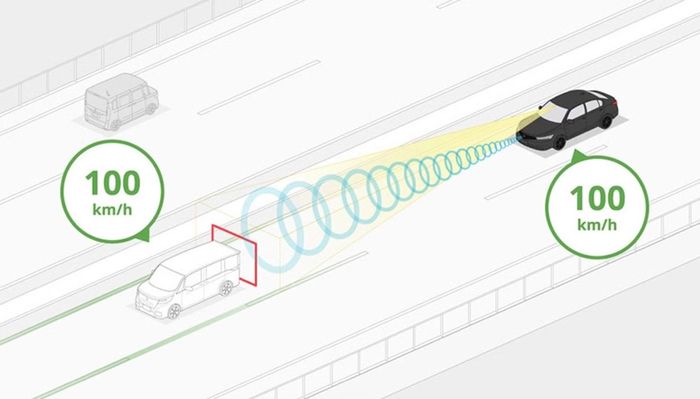 ACC sử dụng radar và camera để nhận biết phương tiện phía trước, từ đó tự điều chỉnh tốc độ nhằm duy trì khoảng cách an toàn theo cài đặt của tài xế. Ảnh: Honda.
