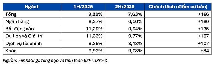 Lãi suất phát hành trung bình theo ngành của TPDN trong 6 tháng đầu năm 2026 so với 6 tháng cuối năm 2025. (Nguồn: FiinRatings).