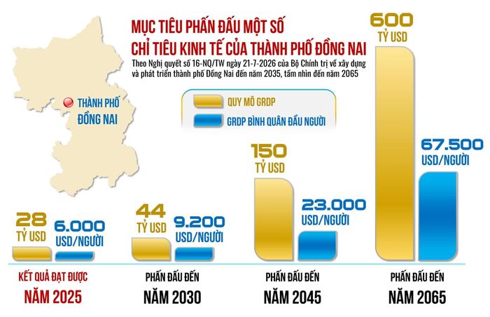Đồ họa thể hiện mục tiêu phấn đấu một số chỉ tiêu kinh tế của thành phố Đồng Nai theo Nghị quyết số 16-NQ/TW, ngày 21-7-2026 của Bộ Chính trị về xây dựng và phát triển thành phố Đồng Nai đến năm 2035, tầm nhìn đến năm 2065. Thông tin: Vương Thế - đồ họa: Hải Quân