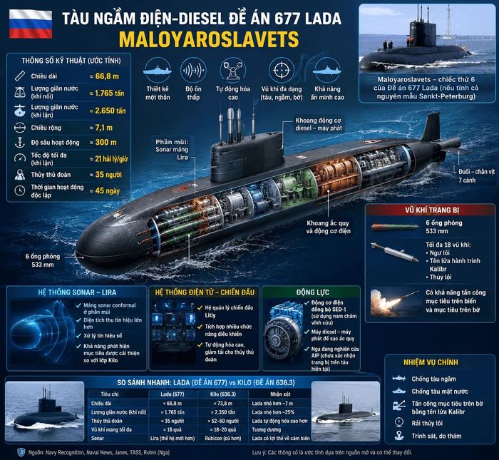 Thông số kĩ thuật của tàu ngầm diesel-điện Maloyaroslavets thuộc Project (Đề án) 677 Lada. Ảnh: B.Đ