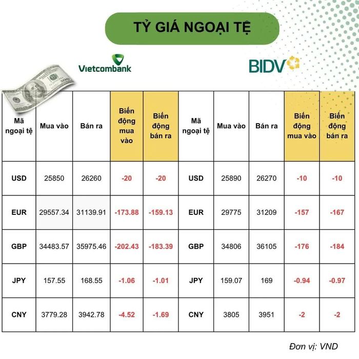 Biến động tỷ giá ngoại tệ so với tuần trước. Đồ họa: Ánh Tuyết.