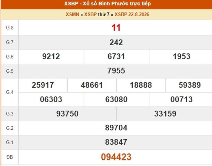 XSBP 22/8, kết quả xổ số Bình Phước ngày 22/8/2026