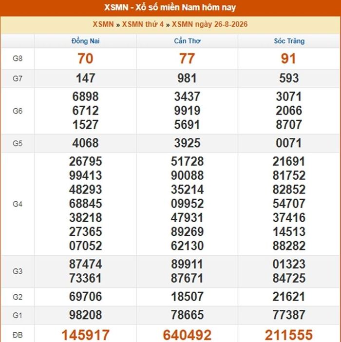Kết quả xổ số miền Nam ngày 26/8/2026.