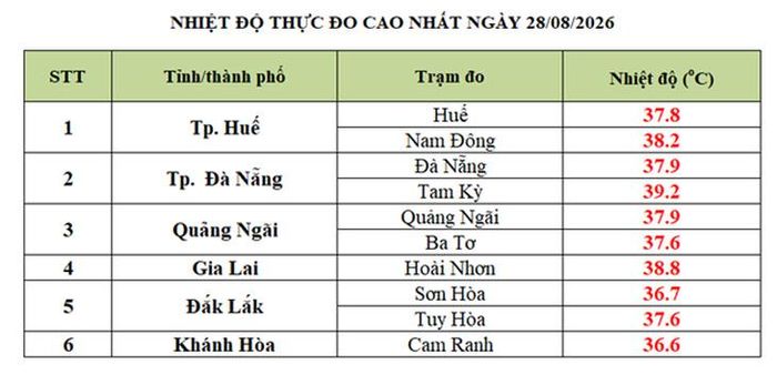 Mức nhiệt các khu vực tại Trung Bộ ngày 28/8.