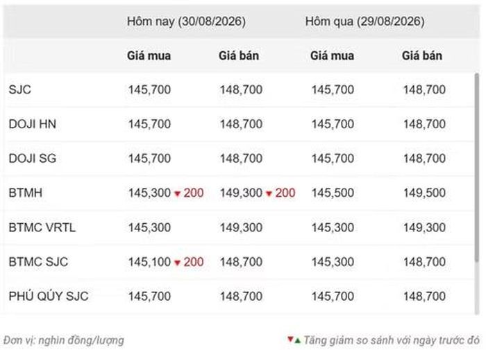 Thống kê giá vàng của Công ty cổ phần Dịch vụ trực tuyến Rồng Việt VDOS - Cập nhật lúc 20 giờ ngày 30/8.