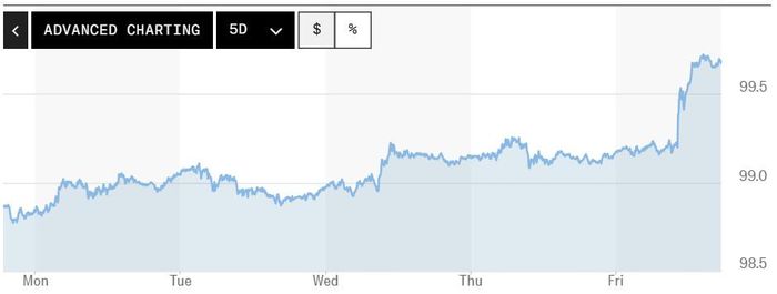 Biểu đồ biến động Chỉ số DXY trong tuần qua. Ảnh: Marketwatch