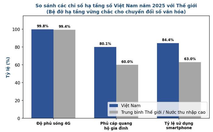 So sánh các chỉ số hạ tầng số Việt Nam năm 2025 làm bệ đỡ cho chuyển đổi số văn hóa. Nguồn: Bộ Văn hóa, Thể thao và Du lịch.