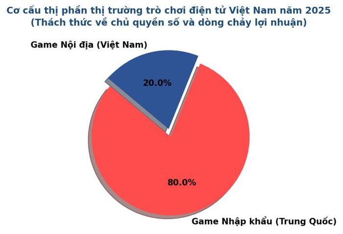 Cơ cấu thị phần thị trường trò chơi điện tử Việt Nam năm 2025 và thách thức chủ quyền số. Nguồn: Bộ Văn hóa, Thể thao và Du lịch.