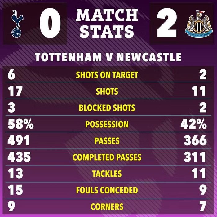 Tottenham vượt trội về nhiều thông số với 58% thời lượng kiểm soát bóng, 17 cú dứt điểm và 6 lần đưa bóng trúng đích, trong khi Newcastle chỉ có 2 cú sút trúng mục tiêu. Hiệu quả là những gì mà đội khách đã làm được, họ tận dụng cả triệt để ghi 2 bàn, còn Spurs tiếp tục bất lực trước khung thành đối phương và nhận thất bại 0-2 rạng sáng 30/8 (giờ Hà Nội). Ảnh: The Sun.