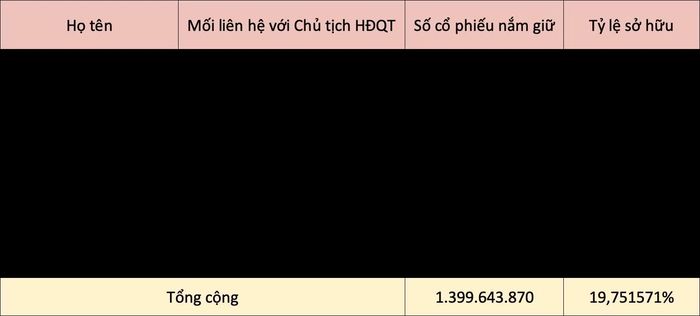 Ông Hồ Hùng Anh và người thân nắm giữ hơn 19% vốn Techcombank. Nguồn: Báo cáo quản trị 6 tháng đầu năm 2026.