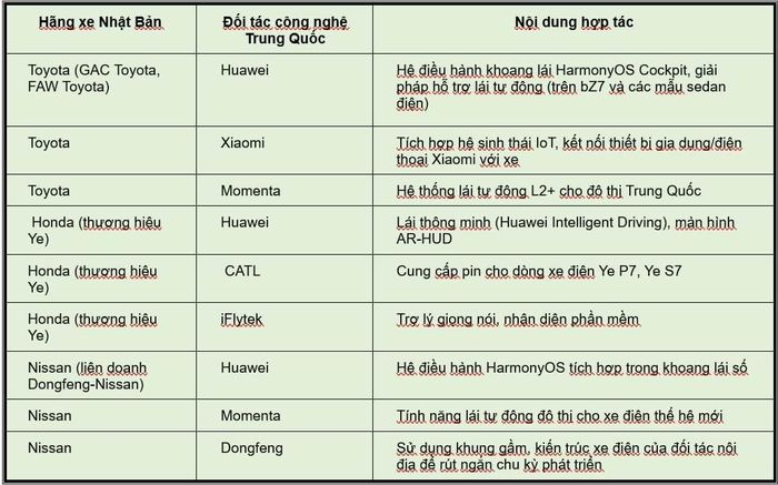  Liên minh Nhật – Trung trong sản phẩm EV, tổng hợp từ thông cáo báo chí các công ty.