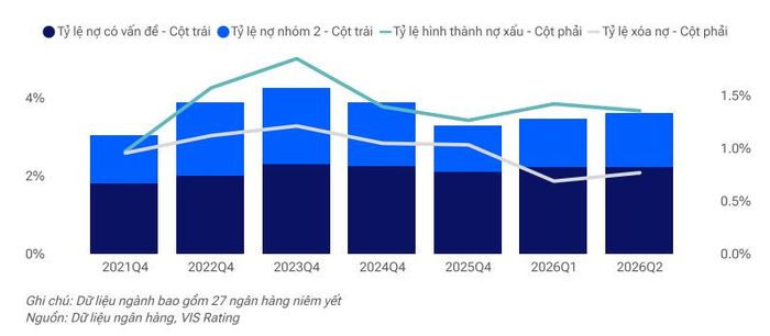 Tỷ lệ nợ quá hạn toàn ngành tăng ở cả nhóm khách hàng cá nhân và doanh nghiệp.