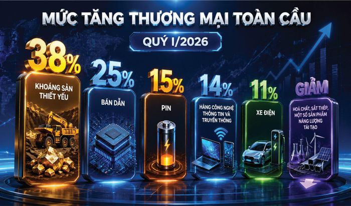 Nguồn: UNCTAD, Global Trade Update tháng 7 và 8 năm 2026, công bố ngày 22/7/2026.