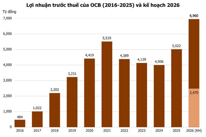 Sau nửa đầu năm, OCB báo lãi trước thuế 2.470 tỷ đồng, hoàn thành 35,5% mục tiêu lợi nhuận năm. Ảnh: T.D tổng hợp từ BCTC