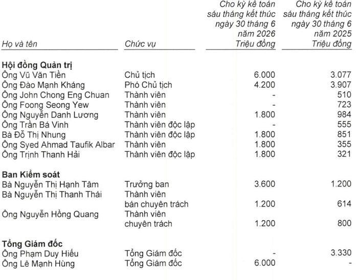 Nguồn:BCTC soát xét 6 tháng đầu năm 2026 của ABBank.