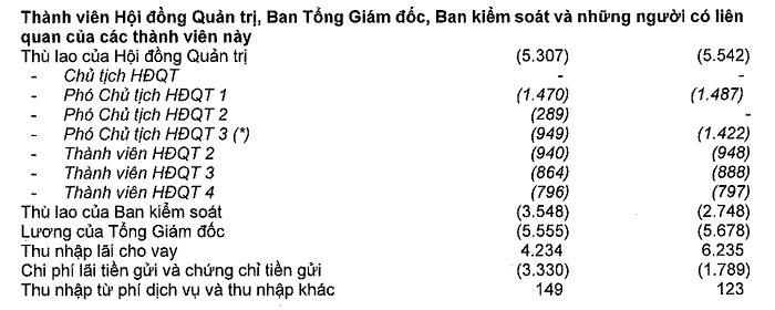 Nguồn: BCTC soát xét 6 tháng đầu năm 2026 của MSB.