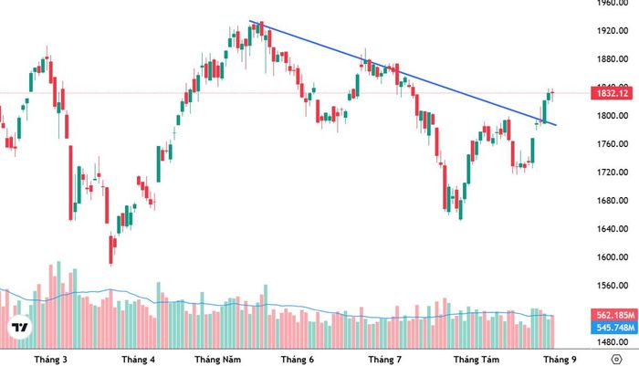 VN-Index kết tuần 28/8 tại 1.832,12 điểm, sau khi vượt đường xu hướng điều chỉnh kéo dài từ tháng 5/2026. Ảnh: VnEconomy.