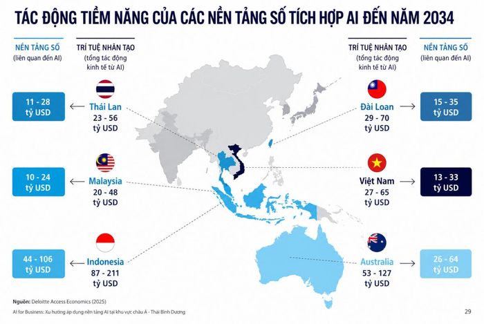 Deloitte Access Economics ước tính AI có thể tạo ra 27-65 tỷ USD giá trị kinh tế cho Việt Nam vào năm 2034, trong đó khoảng 13-33 tỷ USD gắn với các nền tảng số tích hợp AI.