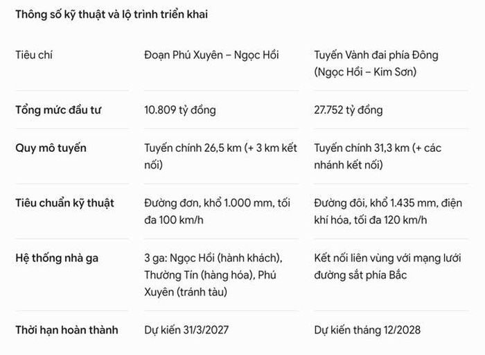 UBND thành phố Hà Nội vừa chính thức khởi công hai dự án đường sắt quốc gia trọng điểm với tổng mức đầu tư sơ bộ vượt 38.500 tỷ đồng.