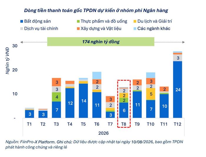 Nghĩa vụ thanh toán TPDN gốc tập trung ở nhóm bất động sản. Ảnh: FiinGroup.