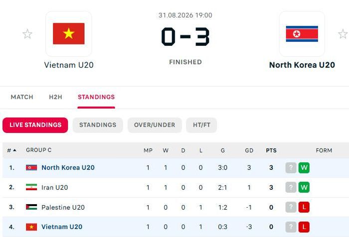 Xếp hạng bảng C vòng loại Giải U20 châu Á 2027 sau loạt trận tối 31/8. Ảnh:
