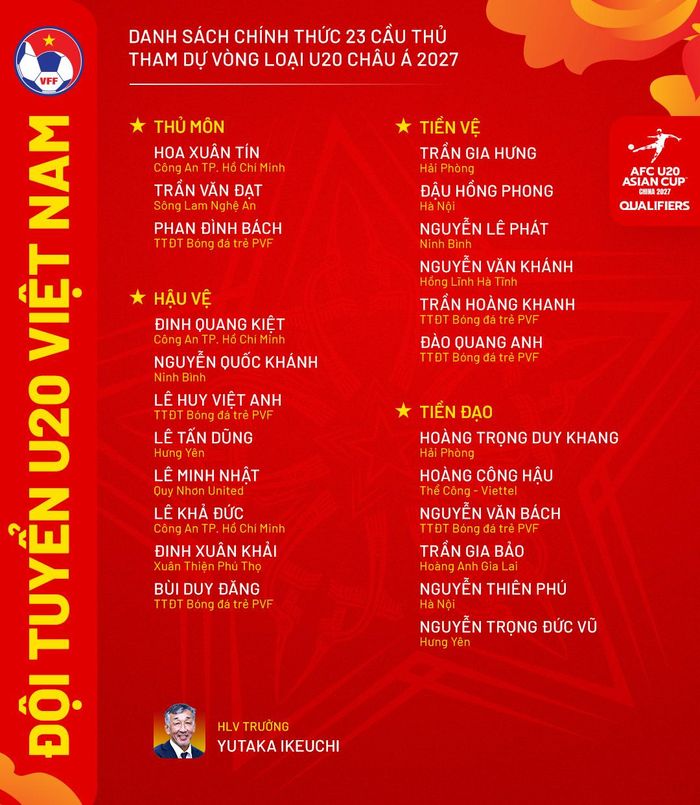 Danh sách 23 cầu thủ U20 Việt Nam tham dự vòng loại Giải bóng đá U20 châu Á 2027. Ảnh: VFF