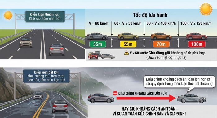 Minh họa về quy định giữ khoảng cách an toàn khi chạy trên đường cao tốc. Đồ họa: C08