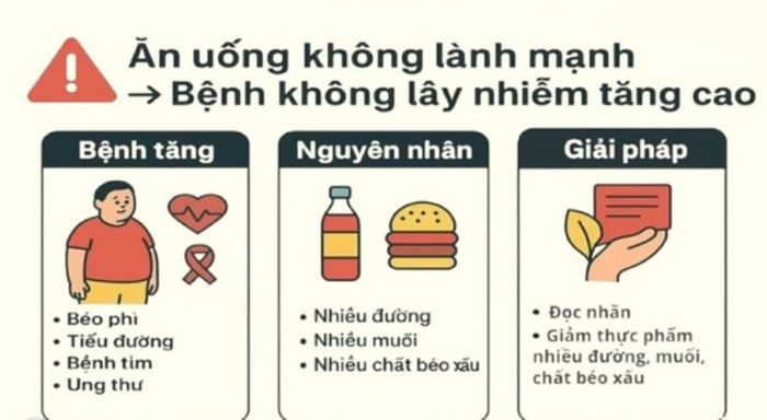 Ăn uống không lành mạnh - nguy cơ âm thầm dẫn đến bệnh không lây nhiễm. (Nguồn: edaily)