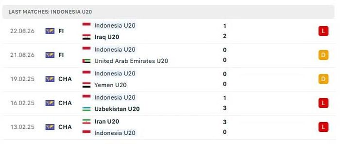 5 trận đấu gần nhất của U20 Indonesia.