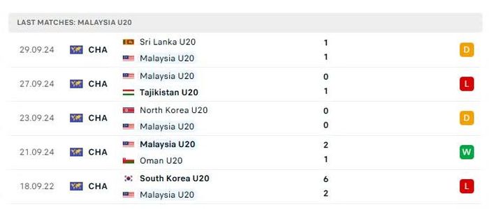 5 trận đấu gần nhất của U20 Malaysia.