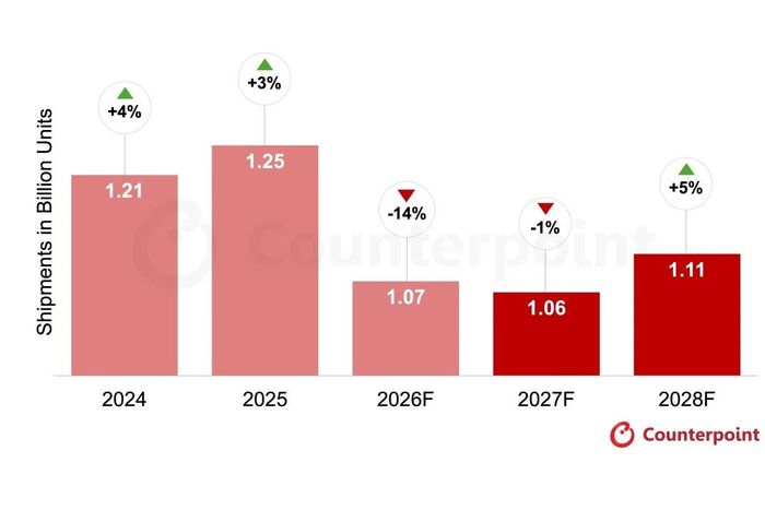 Doanh số điện thoại thông minh có thể bắt đầu tăng trở lại vào năm 2028. Ảnh: Counterpoint Research