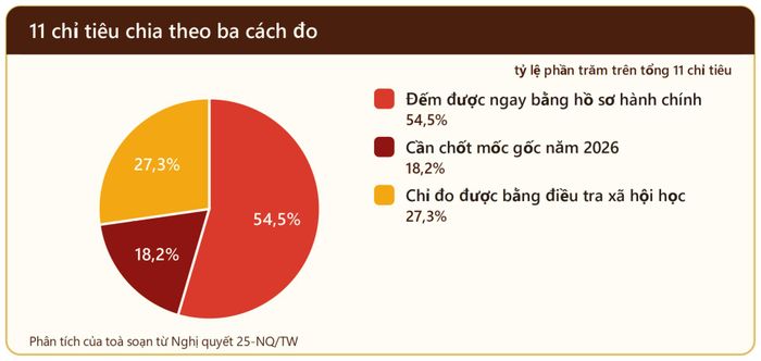 11 chỉ tiêu chia theo ba cách đo.