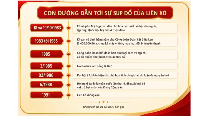 Con đường dẫn tới sự sụp đổ của Liên Xô.