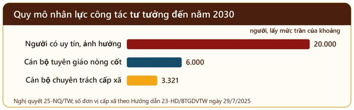 Quy mô nhân lực công tác tư tưởng đến năm 2030