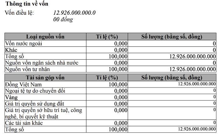 Nguồn: Cổng thông tin quốc gia về đăng ký doanh nghiệp.