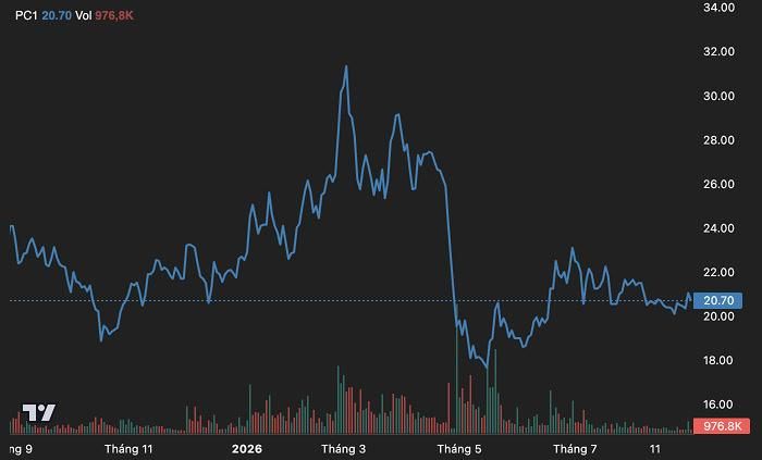 Diễn biến giá cổ phiếu PC1 trong vòng một năm trở lại đây. (Nguồn: TradingView).