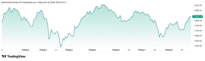 VN-Index hồi phục mạnh trong tuần cuối tháng 8/2026. Ảnh: TradingView