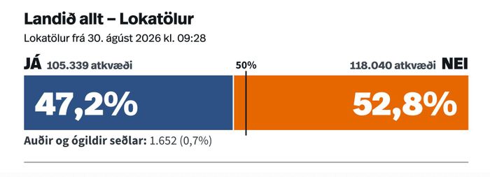 Kết quả chính thức cuộc trưng cầu dân ý ở Iceland được công bố ngày 30/8. Nguồn: RÚV