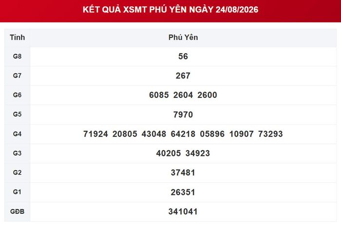 Kết quả xổ số Phú Yên ngày 24/8/2026.