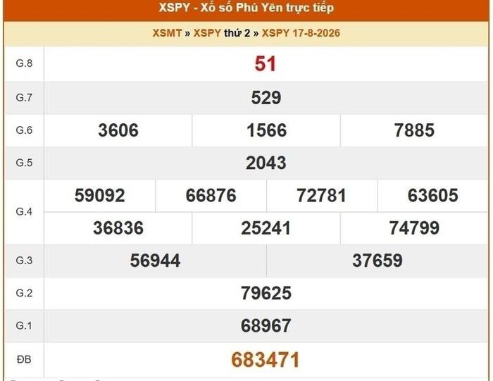 XSPY 17/8, kết quả xổ số Phú Yên ngày 17/8/2026.