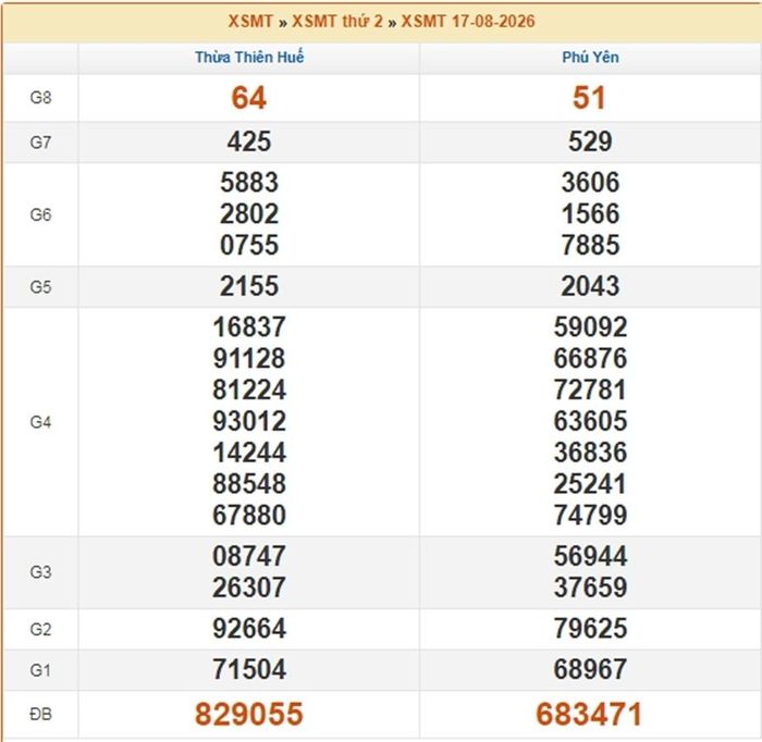 Kết quả xổ số miền Trung ngày 17/8/2026.
