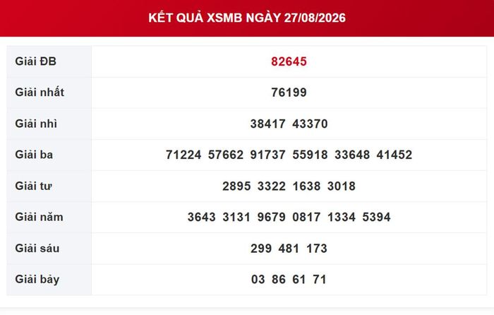 Kết quả xổ số miền Bắc ngày 27/8/2026.